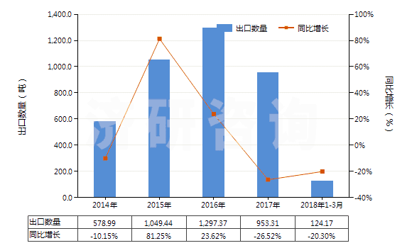 2014-2018年3月中國非零售與毛混紡聚酯短纖紗線(混紡指按重量計聚酯短纖含量在85%以下)(HS55095200)出口量及增速統(tǒng)計